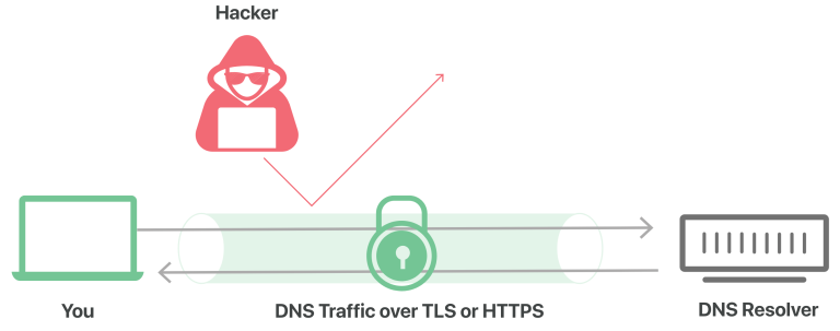 DoH (DNS over HTTPS) Diagram